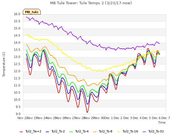 plot of MB Tule Tower: Tule Temps 2 (3/23/17-now)