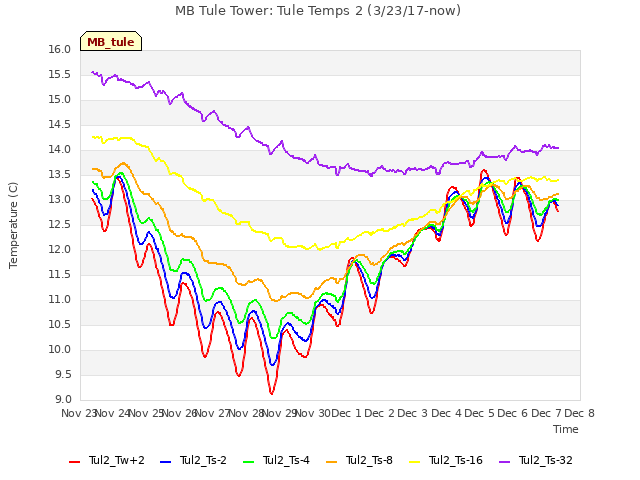 plot of MB Tule Tower: Tule Temps 2 (3/23/17-now)