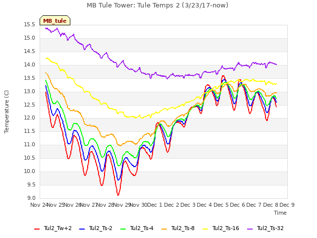 plot of MB Tule Tower: Tule Temps 2 (3/23/17-now)