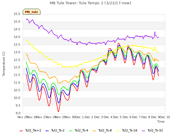 plot of MB Tule Tower: Tule Temps 2 (3/23/17-now)