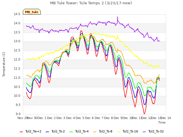 plot of MB Tule Tower: Tule Temps 2 (3/23/17-now)