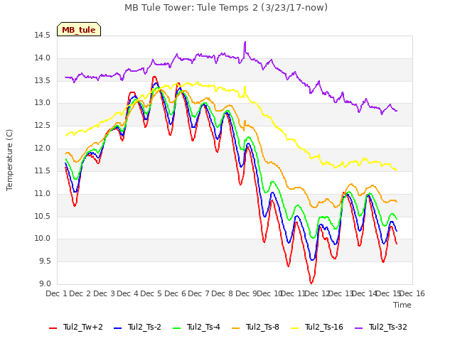 plot of MB Tule Tower: Tule Temps 2 (3/23/17-now)