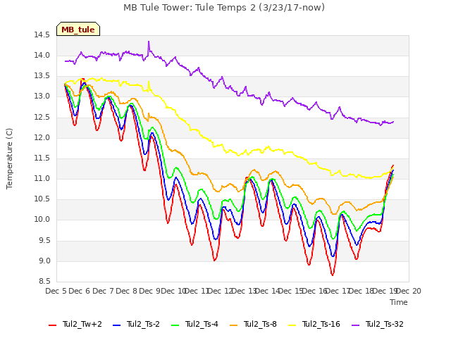 plot of MB Tule Tower: Tule Temps 2 (3/23/17-now)