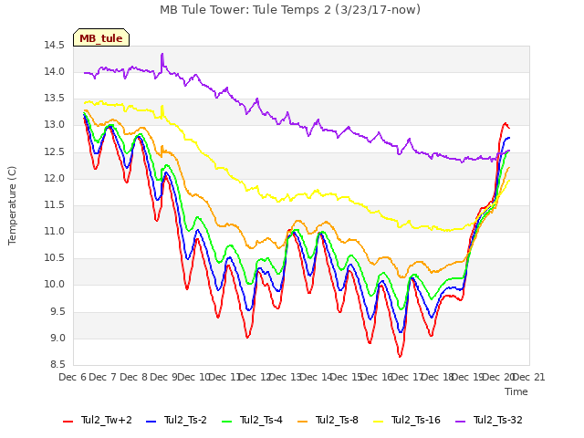 plot of MB Tule Tower: Tule Temps 2 (3/23/17-now)