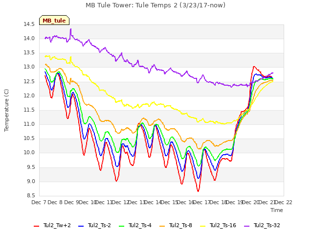 plot of MB Tule Tower: Tule Temps 2 (3/23/17-now)