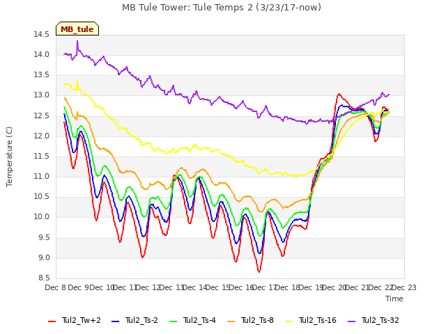 plot of MB Tule Tower: Tule Temps 2 (3/23/17-now)