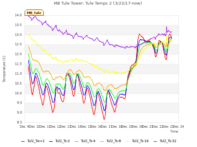 plot of MB Tule Tower: Tule Temps 2 (3/23/17-now)