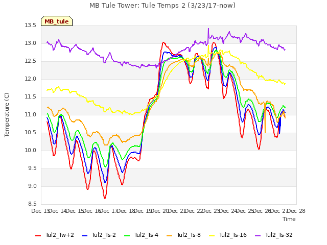 plot of MB Tule Tower: Tule Temps 2 (3/23/17-now)