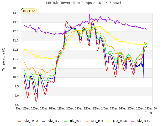 plot of MB Tule Tower: Tule Temps 2 (3/23/17-now)