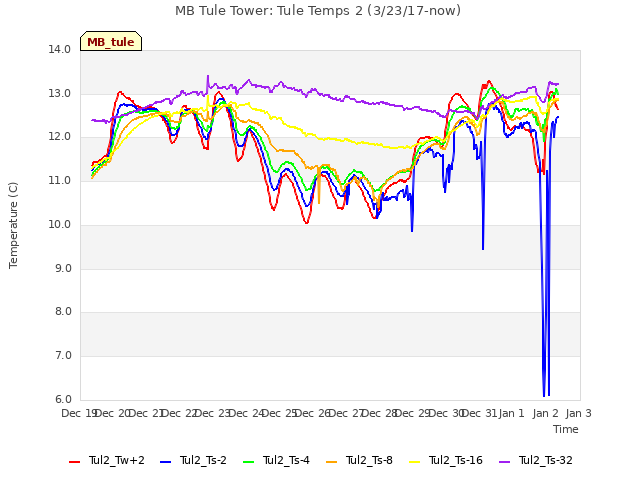 plot of MB Tule Tower: Tule Temps 2 (3/23/17-now)