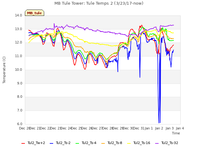 plot of MB Tule Tower: Tule Temps 2 (3/23/17-now)