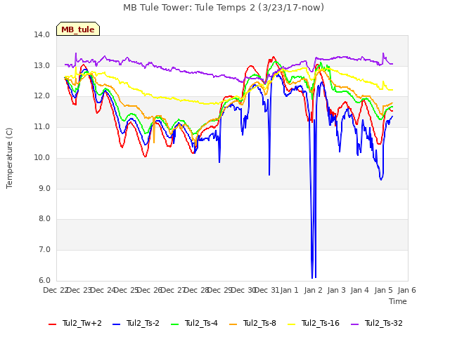 plot of MB Tule Tower: Tule Temps 2 (3/23/17-now)