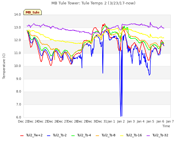 plot of MB Tule Tower: Tule Temps 2 (3/23/17-now)