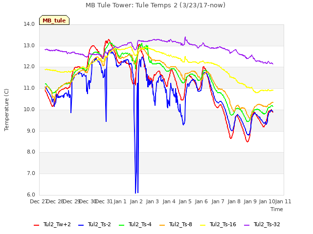 plot of MB Tule Tower: Tule Temps 2 (3/23/17-now)