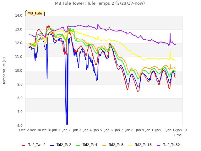 plot of MB Tule Tower: Tule Temps 2 (3/23/17-now)