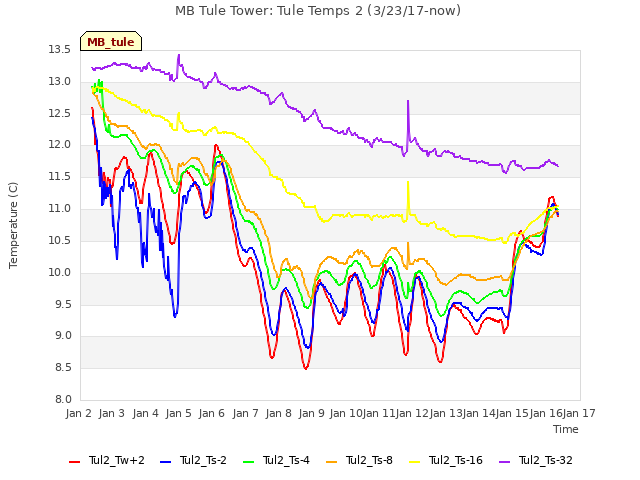 plot of MB Tule Tower: Tule Temps 2 (3/23/17-now)