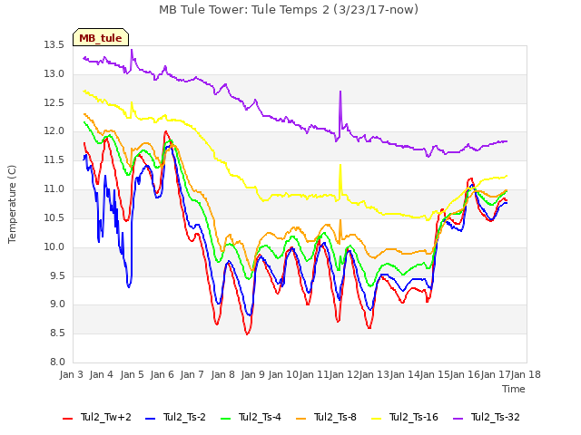 plot of MB Tule Tower: Tule Temps 2 (3/23/17-now)