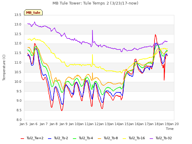 plot of MB Tule Tower: Tule Temps 2 (3/23/17-now)