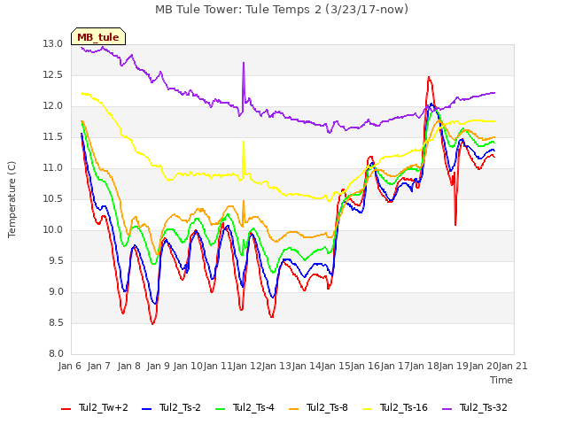 plot of MB Tule Tower: Tule Temps 2 (3/23/17-now)