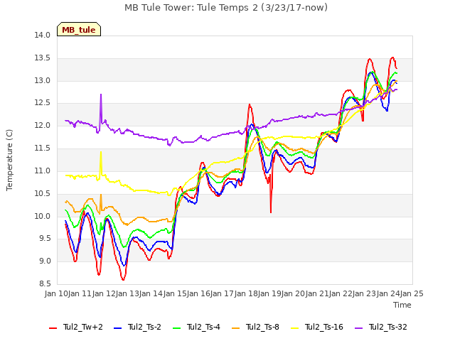 plot of MB Tule Tower: Tule Temps 2 (3/23/17-now)