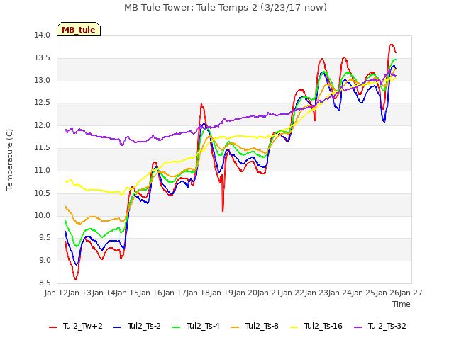 plot of MB Tule Tower: Tule Temps 2 (3/23/17-now)