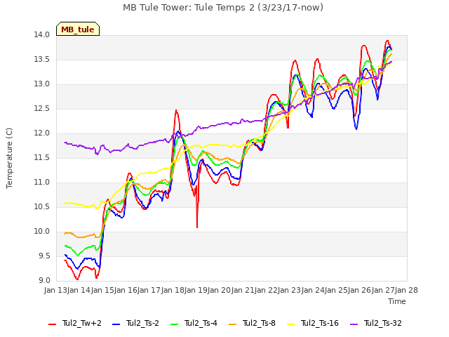 plot of MB Tule Tower: Tule Temps 2 (3/23/17-now)