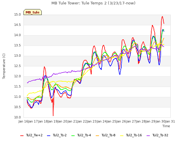 plot of MB Tule Tower: Tule Temps 2 (3/23/17-now)