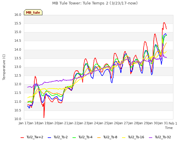 plot of MB Tule Tower: Tule Temps 2 (3/23/17-now)