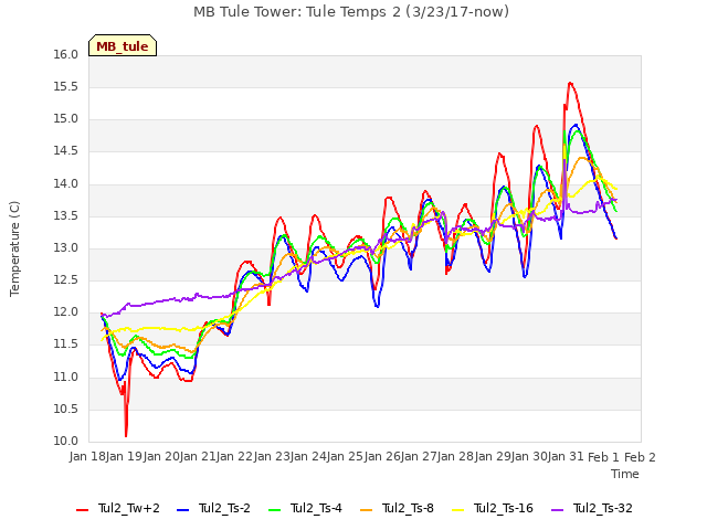 plot of MB Tule Tower: Tule Temps 2 (3/23/17-now)