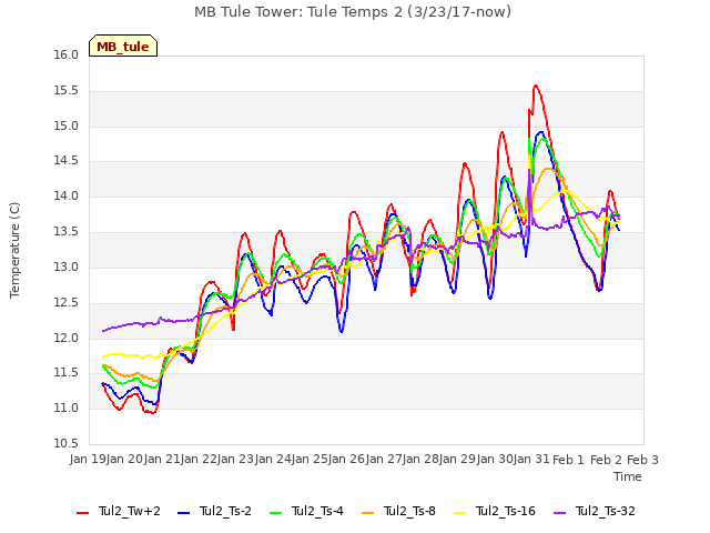 plot of MB Tule Tower: Tule Temps 2 (3/23/17-now)