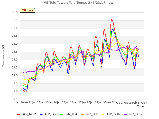 plot of MB Tule Tower: Tule Temps 2 (3/23/17-now)