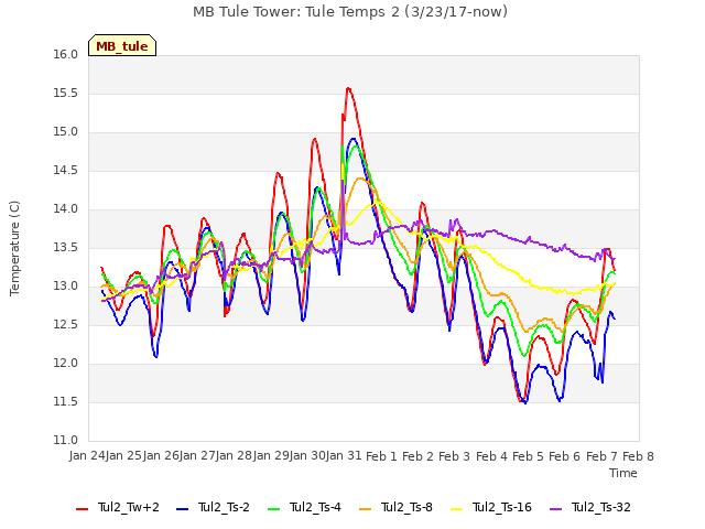 plot of MB Tule Tower: Tule Temps 2 (3/23/17-now)