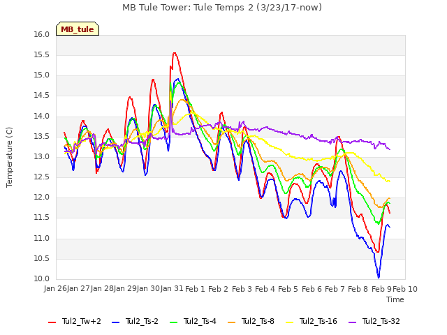 plot of MB Tule Tower: Tule Temps 2 (3/23/17-now)