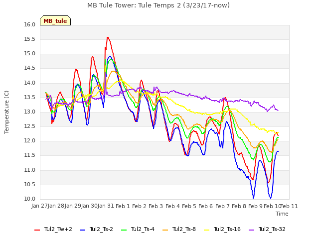 plot of MB Tule Tower: Tule Temps 2 (3/23/17-now)