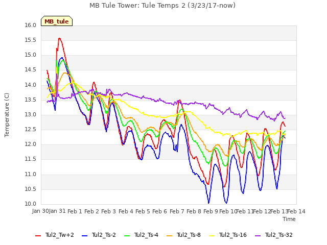 plot of MB Tule Tower: Tule Temps 2 (3/23/17-now)