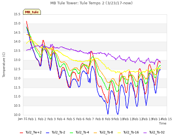 plot of MB Tule Tower: Tule Temps 2 (3/23/17-now)