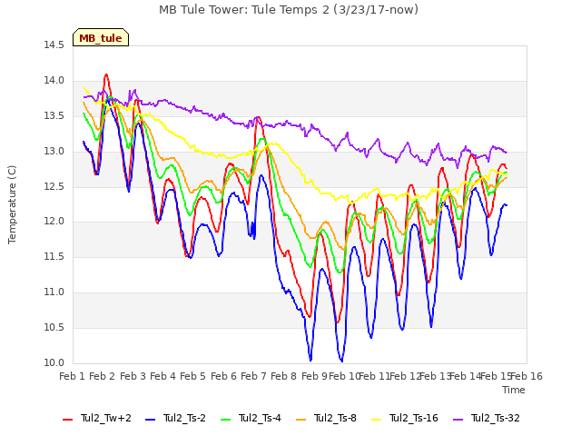 plot of MB Tule Tower: Tule Temps 2 (3/23/17-now)