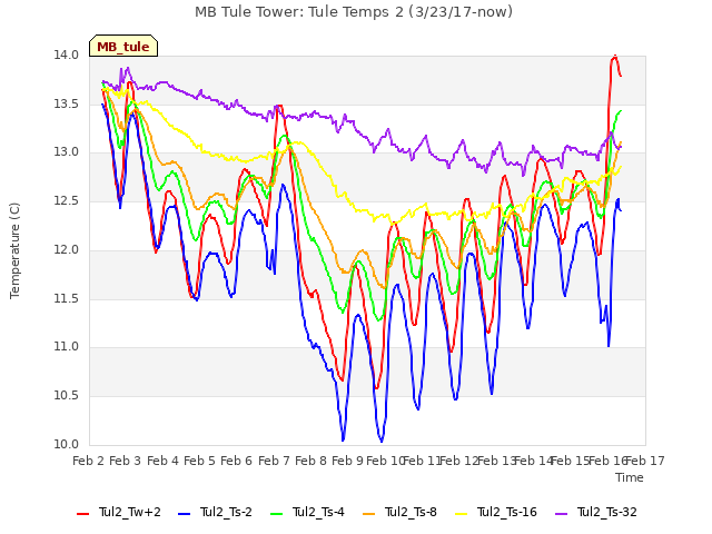 plot of MB Tule Tower: Tule Temps 2 (3/23/17-now)