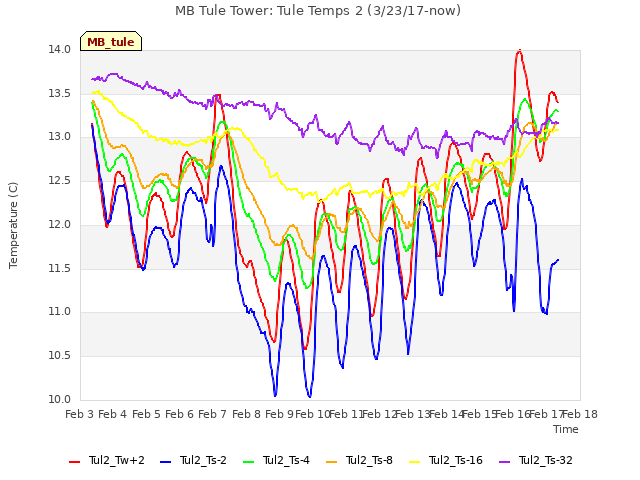 plot of MB Tule Tower: Tule Temps 2 (3/23/17-now)