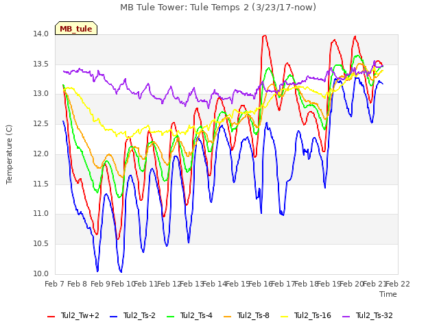 plot of MB Tule Tower: Tule Temps 2 (3/23/17-now)