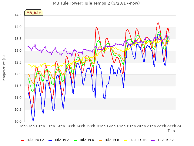 plot of MB Tule Tower: Tule Temps 2 (3/23/17-now)