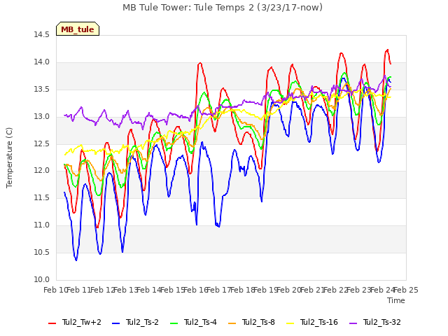 plot of MB Tule Tower: Tule Temps 2 (3/23/17-now)