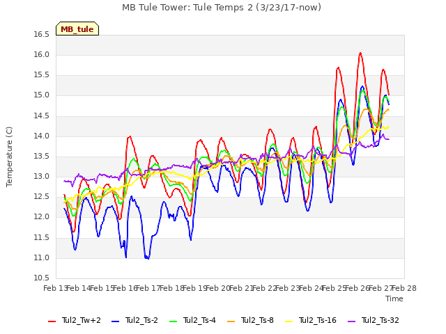 plot of MB Tule Tower: Tule Temps 2 (3/23/17-now)