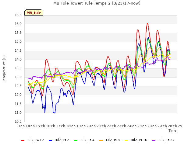 plot of MB Tule Tower: Tule Temps 2 (3/23/17-now)