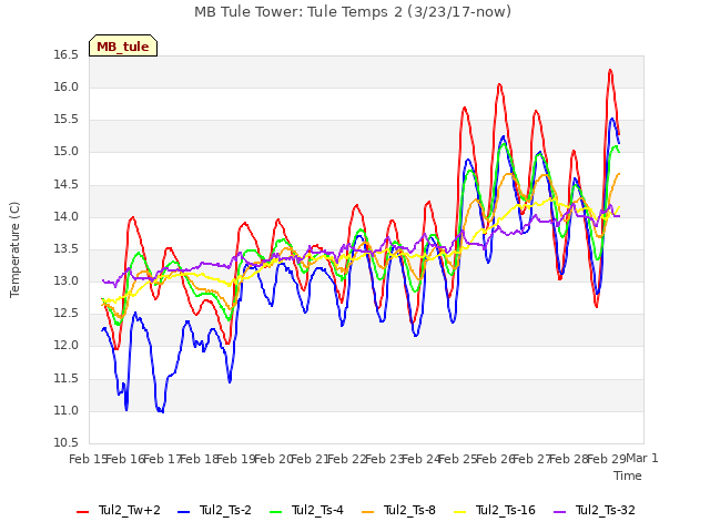 plot of MB Tule Tower: Tule Temps 2 (3/23/17-now)