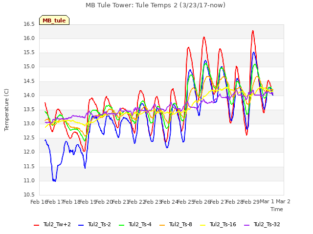 plot of MB Tule Tower: Tule Temps 2 (3/23/17-now)