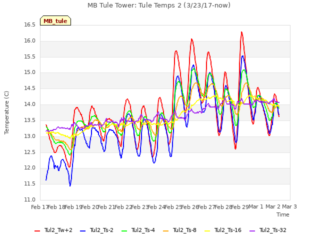 plot of MB Tule Tower: Tule Temps 2 (3/23/17-now)