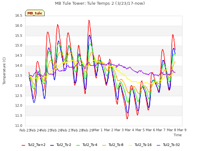 plot of MB Tule Tower: Tule Temps 2 (3/23/17-now)