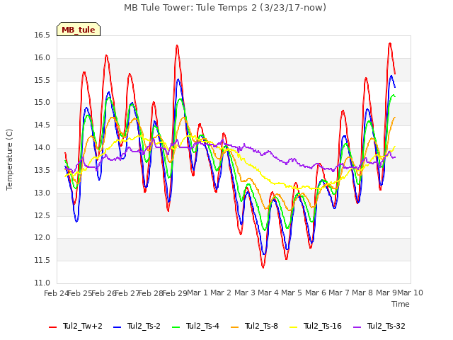 plot of MB Tule Tower: Tule Temps 2 (3/23/17-now)