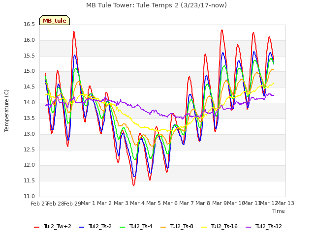 plot of MB Tule Tower: Tule Temps 2 (3/23/17-now)